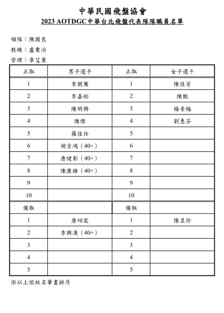 2023 AOTDGC中華台北飛盤代表隊隊職員名單公布